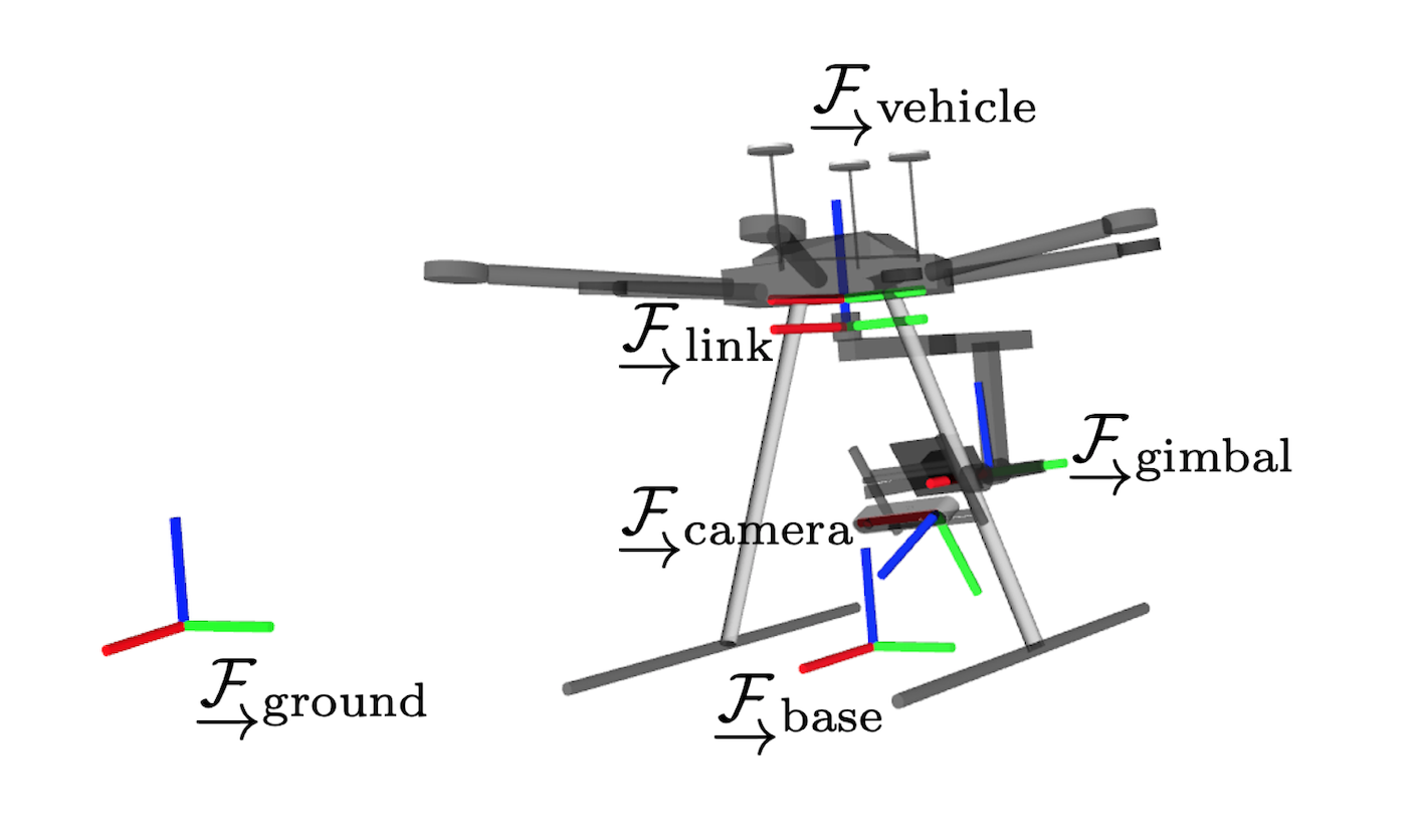 Coordinate frame diagram